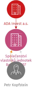 Společenství vlastníků jednotek Boží Dar 257, IČO: 10953761: vizualizace vztahů osob a společností
