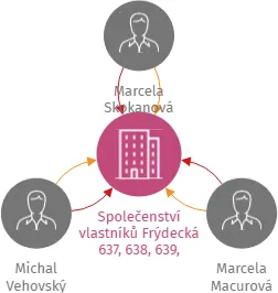 Společenství vlastníků Frýdecká 637, 638, 639, Vratimov, IČO: 10962743: vizualizace vztahů osob a společností