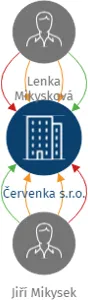 Červenka s.r.o., IČO: 10988301: vizualizace vztahů osob a společností