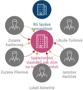 Společenství vlastníků pro dům na Velkém náměstí 27, Písek, IČO: 10984020: vizualizace vztahů osob a společností
