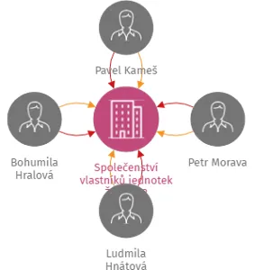 Společenství vlastníků jednotek Želiv 253, IČO: 10982787: vizualizace vztahů osob a společností
