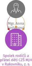 Spolek rodičů a přátel dětí CZŠ MJH v Rakovníku, z. s., IČO: 10987061: vizualizace vztahů osob a společností