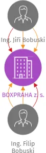 BOXPRAHA z. s., IČO: 10967826: vizualizace vztahů osob a společností