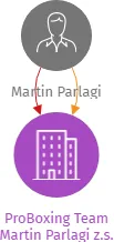 ProBoxing Team Martin Parlagi z.s., IČO: 10923322: vizualizace vztahů osob a společností
