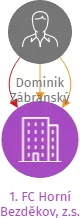 1. FC Horní Bezděkov, z.s., IČO: 10990836: vizualizace vztahů osob a společností