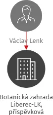 Botanická zahrada Liberec-LK, příspěvková organizace, IČO: 10973605: vizualizace vztahů osob a společností
