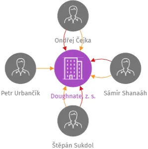 Doughnate, z. s., IČO: 10988262: vizualizace vztahů osob a společností