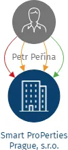 Smart ProPerties Prague, s.r.o., IČO: 10912908: vizualizace vztahů osob a společností