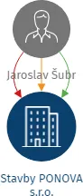Stavby PONOVA s.r.o., IČO: 10901108: vizualizace vztahů osob a společností