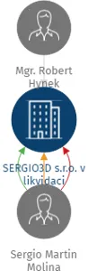SERGIO3D s.r.o. v likvidaci, IČO: 10906240: vizualizace vztahů osob a společností