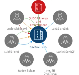 Envitrail s.r.o., IČO: 10921443: vizualizace vztahů osob a společností
