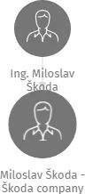 Miloslav Škoda - Škoda company, IČO: 11087315: vizualizace vztahů osob a společností