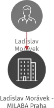 Ladislav Morávek - MILABA Praha, IČO: 11251719: vizualizace vztahů osob a společností