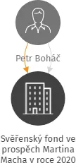 Svěřenský fond ve prospěch Martina Macha v roce 2020, IČO: 11648325: vizualizace vztahů osob a společností