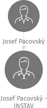 Josef Pacovský - INSTAV, IČO: 11618698: vizualizace vztahů osob a společností