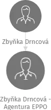 Zbyňka Drncová - Agentura EPPO, IČO: 11630370: vizualizace vztahů osob a společností