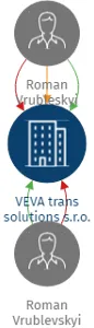 VEVA trans solutions s.r.o., IČO: 11632305: vizualizace vztahů osob a společností