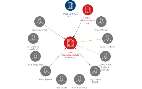 SMP Vodohospodářské stavby a.s., IČO: 11637471: vizualizace vztahů osob a společností