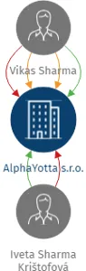 AlphaYotta s.r.o., IČO: 11637625: vizualizace vztahů osob a společností