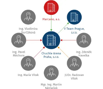 Chuchle Arena Praha, s.r.o., IČO: 11637927: vizualizace vztahů osob a společností