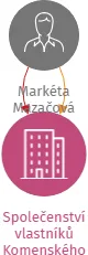 Společenství vlastníků Komenského náměstí 88, Mladá Boleslav, IČO: 11637943: vizualizace vztahů osob a společností