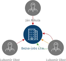 Bezva-jobs s.r.o., IČO: 11639491: vizualizace vztahů osob a společností