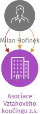 Asociace Vztahového koučingu z.s., IČO: 11635932: vizualizace vztahů osob a společností