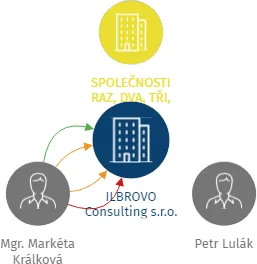ILBROVO Consulting s.r.o., IČO: 11640073: vizualizace vztahů osob a společností