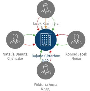 Dajano Gitterbox s.r.o., IČO: 11650605: vizualizace vztahů osob a společností