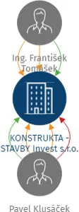 KONSTRUKTA - STAVBY Invest s.r.o., IČO: 11650648: vizualizace vztahů osob a společností