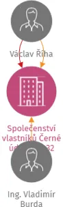 Společenství vlastníků Černé údolí č.p. 32, IČO: 11651792: vizualizace vztahů osob a společností