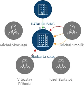 Skobarta s.r.o., IČO: 11652497: vizualizace vztahů osob a společností