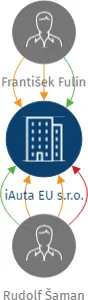 iAuta EU s.r.o., IČO: 11654821: vizualizace vztahů osob a společností