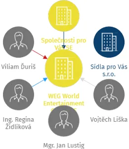 Vizualizace vztahů osob a společností - WEG  World Entertainment Group SE