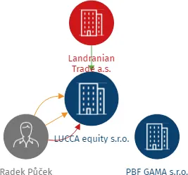 LUCCA equity s.r.o., IČO: 11659572: vizualizace vztahů osob a společností