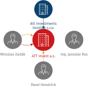ATT Invest a.s., IČO: 11659653: vizualizace vztahů osob a společností
