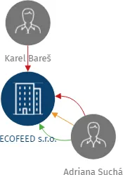 ECOFEED s.r.o., IČO: 11659700: vizualizace vztahů osob a společností