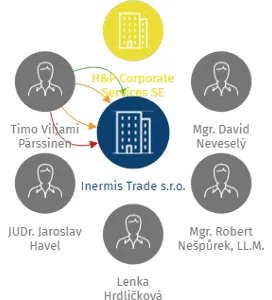 Inermis Trade s.r.o., IČO: 11660546: vizualizace vztahů osob a společností