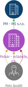 Pohár - mládeže, z.s., IČO: 11661437: vizualizace vztahů osob a společností