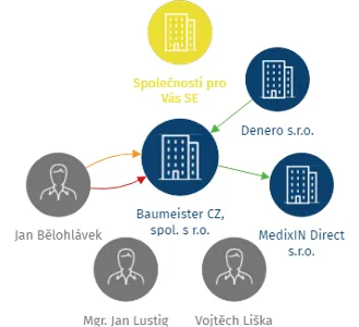 Baumeister CZ, spol. s r.o., IČO: 11663855: vizualizace vztahů osob a společností
