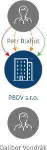 PBDV s.r.o., IČO: 11660902: vizualizace vztahů osob a společností