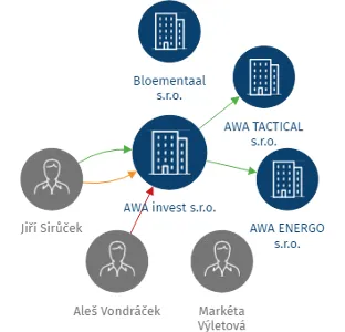 AWA invest s.r.o., IČO: 11670746: vizualizace vztahů osob a společností