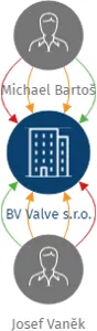 Vizualizace vztahů osob a společností - BV Valve s.r.o.