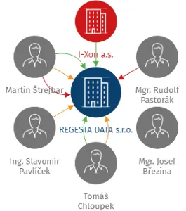 Vizualizace vztahů osob a společností - REGESTA DATA s.r.o.