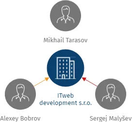ITweb development s.r.o., IČO: 11679379: vizualizace vztahů osob a společností