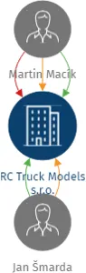 RC Truck Models s.r.o., IČO: 11667869: vizualizace vztahů osob a společností