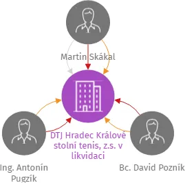 DTJ Hradec Králové stolní tenis, z.s. v likvidaci, IČO: 11685085: vizualizace vztahů osob a společností