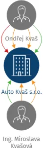 Auto Kvaš s.r.o., IČO: 11688955: vizualizace vztahů osob a společností