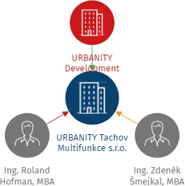 URBANITY Tachov Multifunkce s.r.o., IČO: 11689323: vizualizace vztahů osob a společností