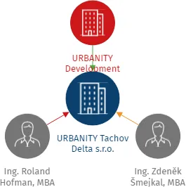 URBANITY Tachov Delta s.r.o., IČO: 11689331: vizualizace vztahů osob a společností
